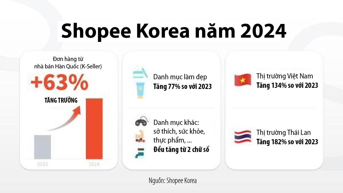 Ảnh minh họa: Sản phẩm Hàn Quốc ‘lên ngôi’ trên Shopee với mức tăng trưởng kỷ lục 63%